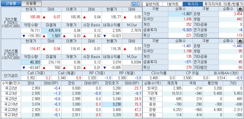 자료: 국고채 금리와 국채선물 가격의 오후 1시 25분 현재 상황...출처: 코스콤 CHECK
