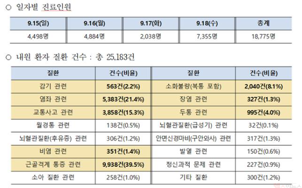 대한한의사협회가 지난 추석 연휴동안 진료한 한의의료기관 조사 내용 (대한한의사협회 제공)