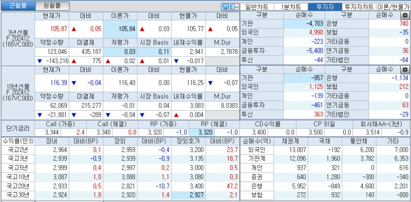 자료: 국고채 금리와 국채선물 가격의 오후 3시 45분 현재 상황...출처: 코스콤 CHECK