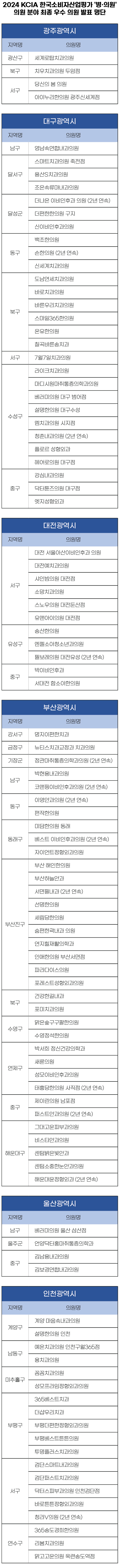 2024 KCIA 한국소비자산업평가 '병·의원' 분야 광역시 지역 결과 발표
