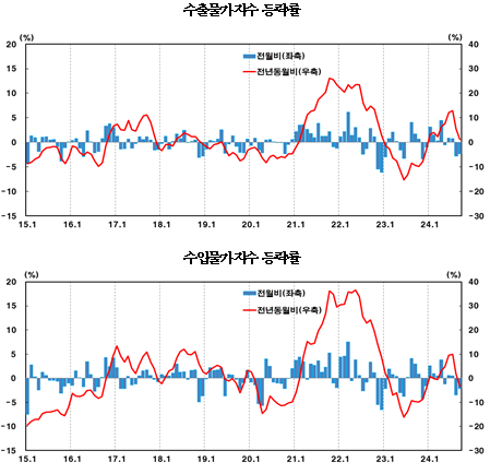 9월 수입물가 전월비, 전년비 모두 하락...교역조건 상승세 지속 - 한은