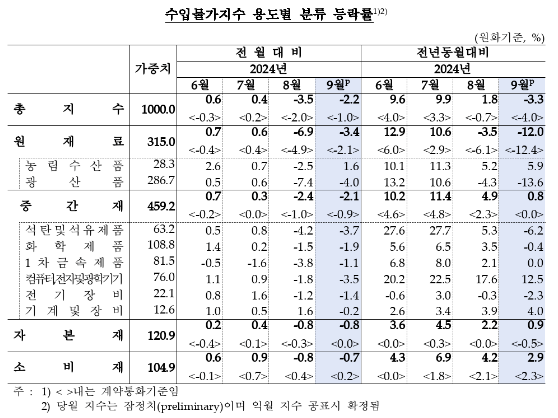 9월 수입물가 전월비, 전년비 모두 하락...교역조건 상승세 지속 - 한은