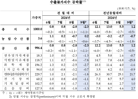 9월 수입물가 전월비, 전년비 모두 하락...교역조건 상승세 지속 - 한은
