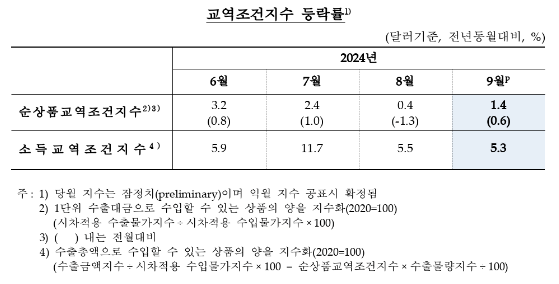 9월 수입물가 전월비, 전년비 모두 하락...교역조건 상승세 지속 - 한은