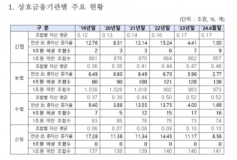상호금융, 3곳 중 1곳 적자...PF 위험노출액 비중 1/4 차지하며 건전성 나빠져 - 야당 의원