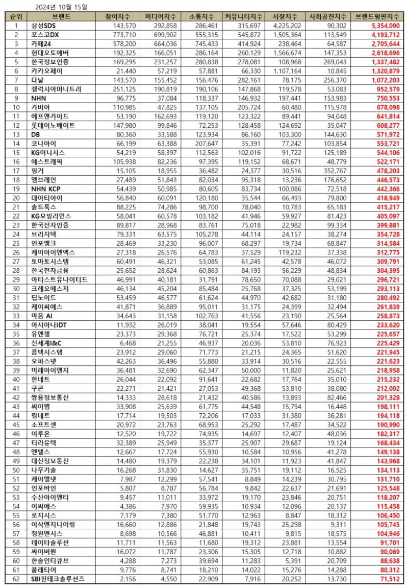 삼성SDS,  IT서비스 상장기업 브랜드평판 2024년 10월...1위