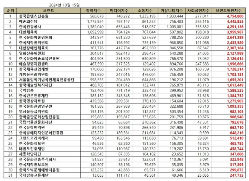한국콘텐츠진흥원, 문화체육관광부 공공기관 브랜드평판 10월...1위
