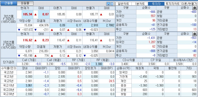 자료: 국고채 금리와 국채선물 가격의 오전 9시 12분 현재 상황...출처: 코스콤 CHECK