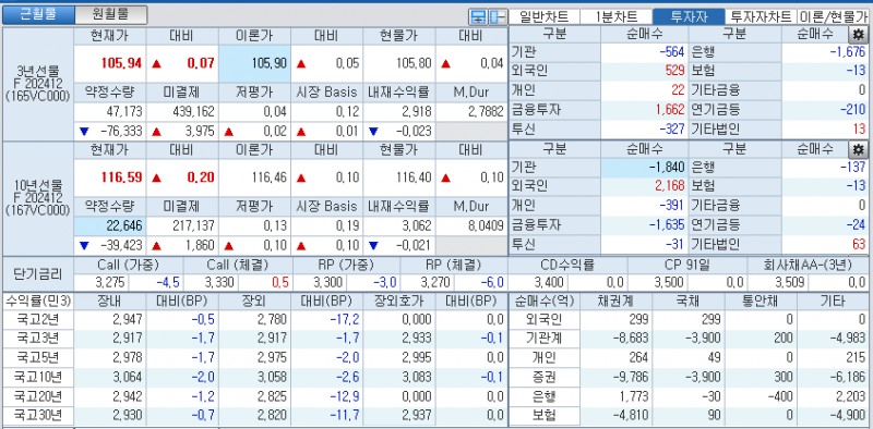 자료: 국고채 금리와 국채선물 가격의 오전 10시 40분 현재 상황...출처: 코스콤 CHECK