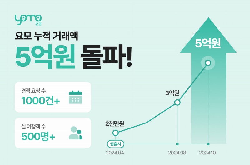 프라이빗 맞춤여행 플랫폼 '요모', 누적 거래액 5억 원 돌파