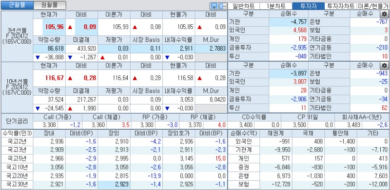 자료: 국고채 금리와 국채선물 가격의 오후 1시 54분 현재 상황...출처: 코스콤 CHECK