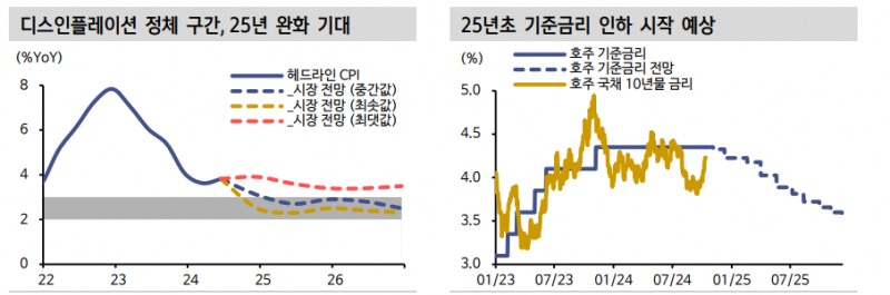 호주, 내년 초 금리 인하 사이클 돌입 예상되나 고금리 환경 지속 가능성 - 신한證