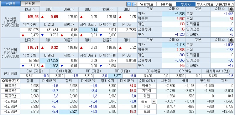 자료: 국고채 금리와 국채선물 가격의 오후 3시 45분 현재 상황...출처: 코스콤 CHECK