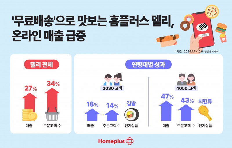 홈플러스 델리의 주문률이 3개월간 올랐다. (홈플러스 제공)