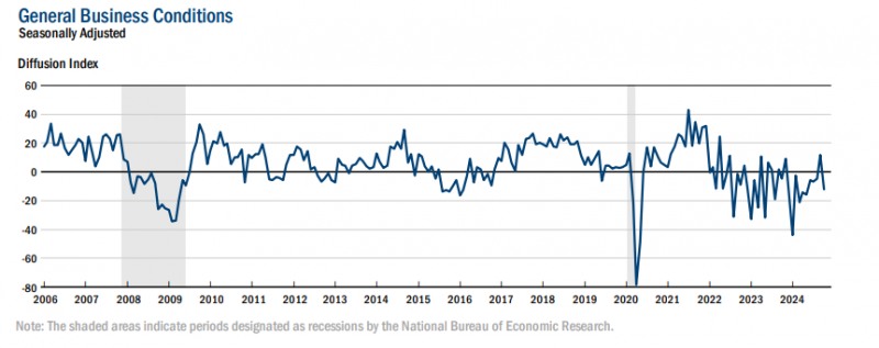 (상보) 뉴욕 제조업지수 5개월 최저...전월비 23.4P 급락한 -11.9
