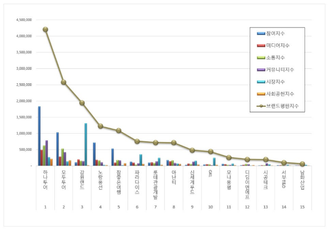 하나투어, 레저 상장기업 브랜드평판 10월 빅데이터 분석 1위…모두투어 뒤이어