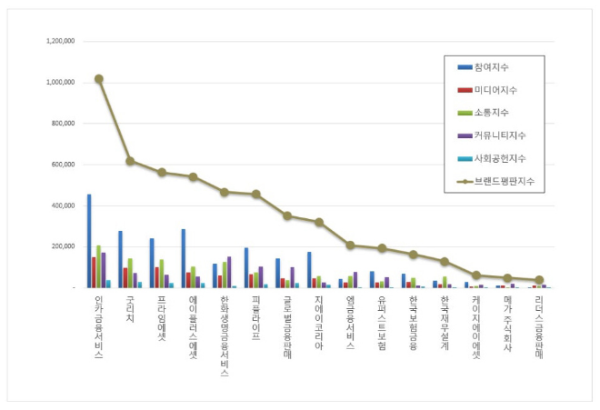 인카금융서비스, 독립 보험대리점 브랜드평판 10월 톱 차지