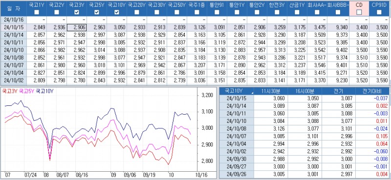 자료: 최근 최종호가수익률 추이, 출처: 코스콤 CHECK