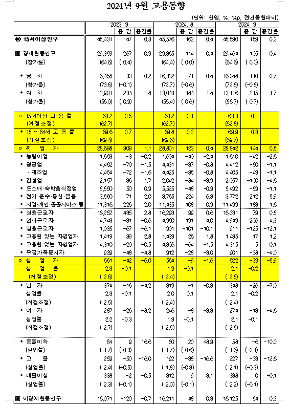 (1보) 9월 취업자 14.4만명 증가해 3개월 연속 10만명대...실업률 0.2%p 하락한 2.1%