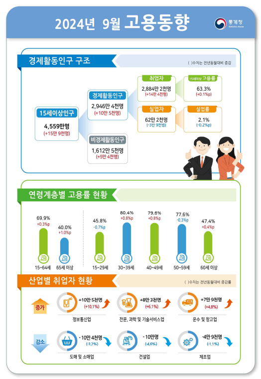 (종합) 9월 취업자수 전년비 +14.4만명, 3개월 연속 10만명대 그쳐...실업률 한 달 만에 2% 상회