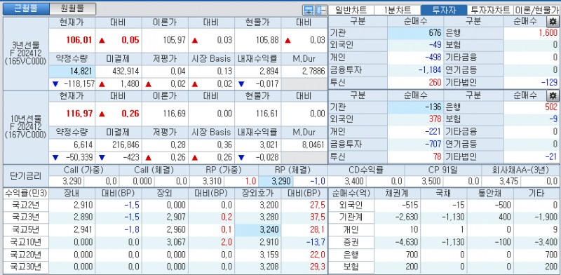 자료: 국고채 금리와 국채선물 가격의 오전 9시 7분 현재 상황...출처: 코스콤 CHECK