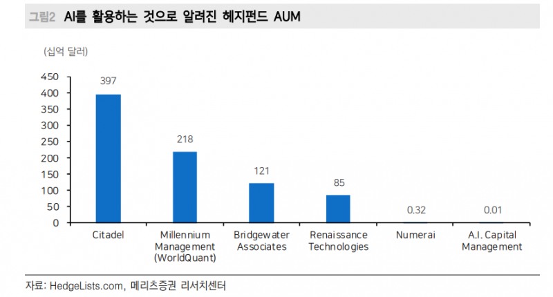 현재 미국 주식거래 60~80%가 알고리즘 매매...올해 성적표 아비트리지 하위, 롱숏 상위 - 메리츠證
