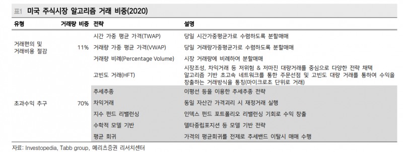 현재 미국 주식거래 60~80%가 알고리즘 매매...올해 성적표 아비트리지 하위, 롱숏 상위 - 메리츠證