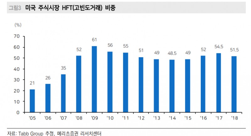 현재 미국 주식거래 60~80%가 알고리즘 매매...올해 성적표 아비트리지 하위, 롱숏 상위 - 메리츠證