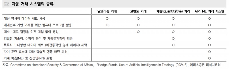 현재 미국 주식거래 60~80%가 알고리즘 매매...올해 성적표 아비트리지 하위, 롱숏 상위 - 메리츠證
