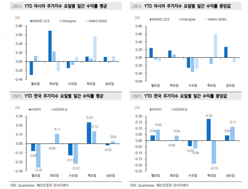 현재 미국 주식거래 60~80%가 알고리즘 매매...올해 성적표 아비트리지 하위, 롱숏 상위 - 메리츠證