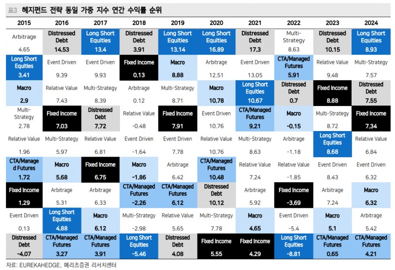 현재 미국 주식거래 60~80%가 알고리즘 매매...올해 성적표 아비트리지 하위, 롱숏 상위 - 메리츠證