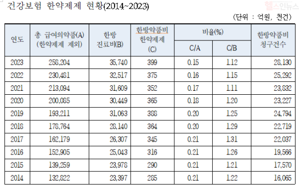 건강보험 한약제제 현황(2014~2023) (남인순의원실 제공)