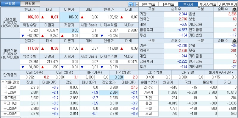 자료: 국고채 금리와 국채선물 가격의 오전 10시 41분 현재 상황...출처: 코스콤 CHECK