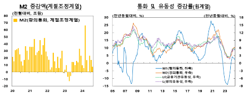 8월 광의통화량(M2) 전년비 6.1% 증가...7개월 만에 증가세 약간 둔화 - 한은