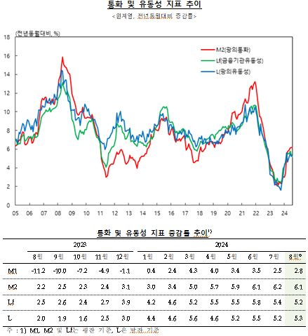 8월 광의통화량(M2) 전년비 6.1% 증가...7개월 만에 증가세 약간 둔화 - 한은