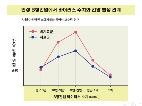 만성 B형간염에서 바이러스 수치와 간암 발생 관계 (서울아산병원 제공)