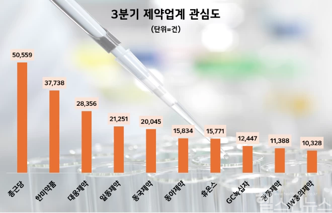 2024년 3분기 제약업계 온라인 관심도 (데이터앤리서치 제공)