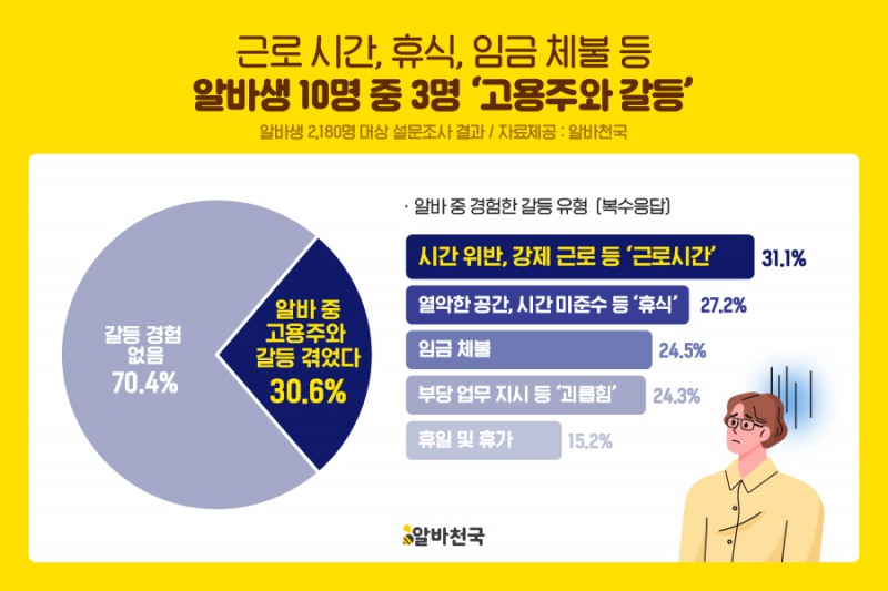 알바천국, 알바생 10명 중 3명 ‘고용주와 갈등’