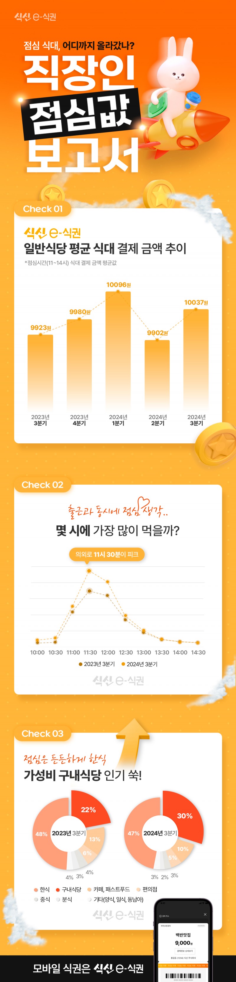 식신, 2024년 3분기 모바일식권 이용 통계 공개 ‘점심값 만원’ 굳어져...구내식당 인기도 ‘쑥’...