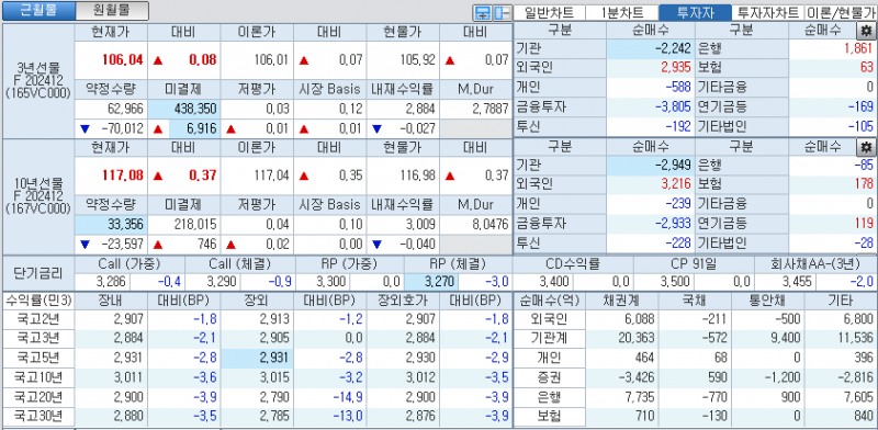 자료: 국고채 금리와 국채선물 가격의 오후 1시 25분 현재 상황...출처: 코스콤 CHECK