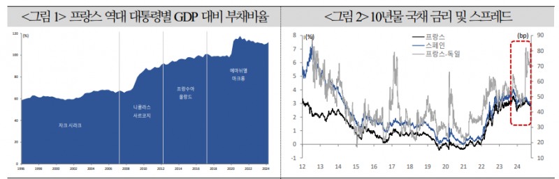 프랑스 신용등급 강등되고 국채시장 불안해질 가능성 - 국금센터