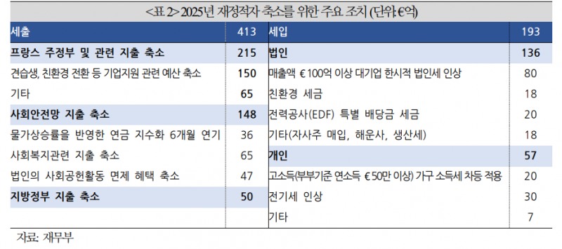 프랑스 신용등급 강등되고 국채시장 불안해질 가능성 - 국금센터