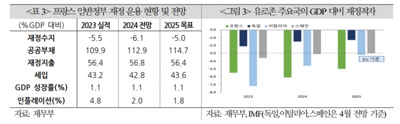 프랑스 신용등급 강등되고 국채시장 불안해질 가능성 - 국금센터