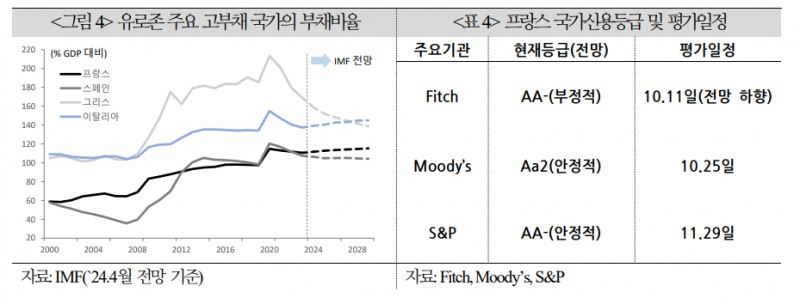 프랑스 신용등급 강등되고 국채시장 불안해질 가능성 - 국금센터