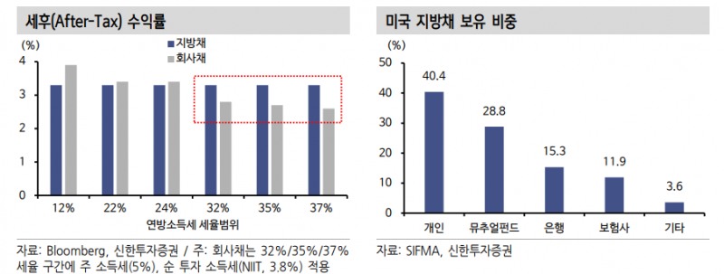 미국 과세 지방채 투자, 7년물 구간 중심으로 구축하면 유리 - 신한證