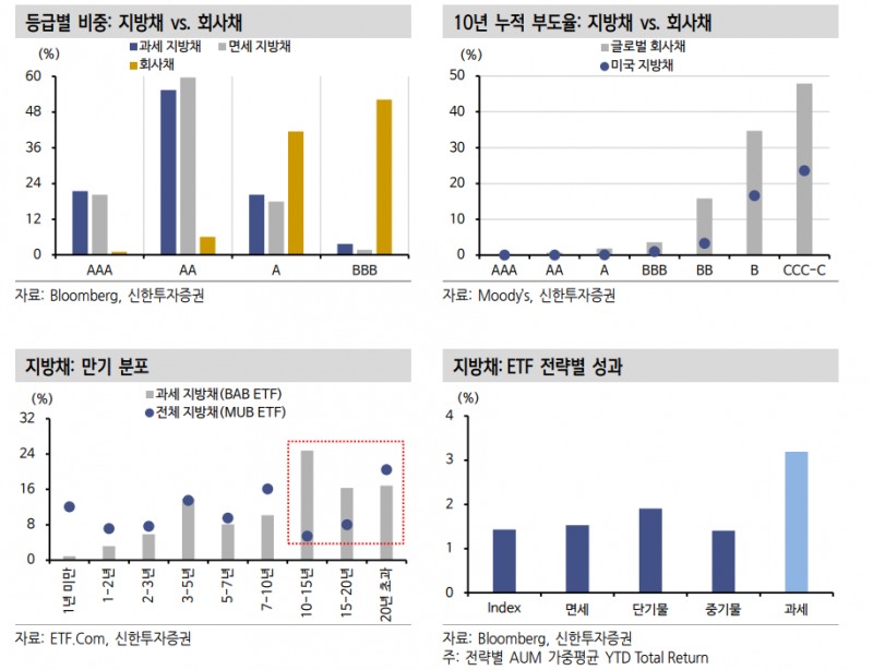 미국 과세 지방채 투자, 7년물 구간 중심으로 구축하면 유리 - 신한證