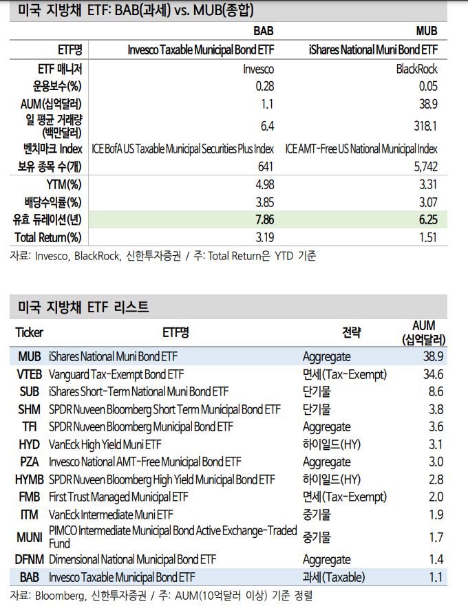 미국 과세 지방채 투자, 7년물 구간 중심으로 구축하면 유리 - 신한證