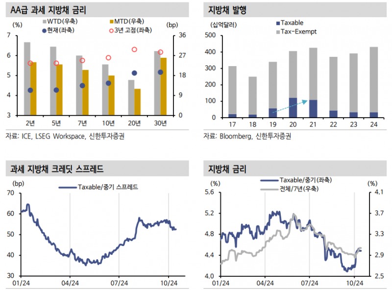 미국 과세 지방채 투자, 7년물 구간 중심으로 구축하면 유리 - 신한證