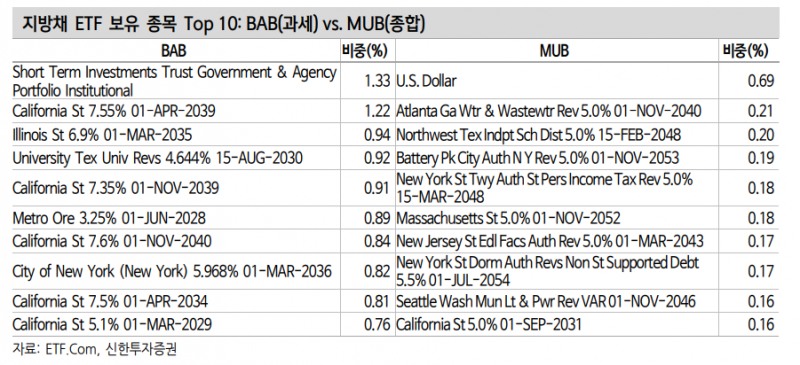 미국 과세 지방채 투자, 7년물 구간 중심으로 구축하면 유리 - 신한證