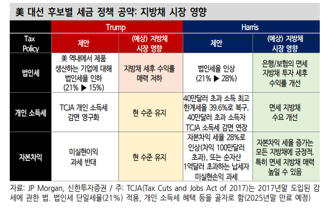 미국 과세 지방채 투자, 7년물 구간 중심으로 구축하면 유리 - 신한證